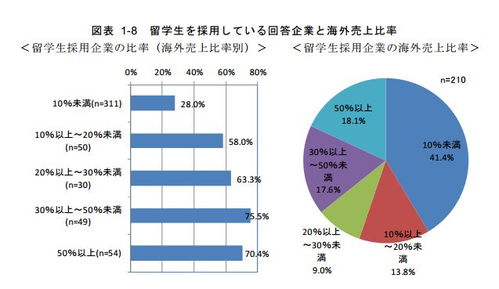 日本留學生就業(yè)機會分析 互聯(lián)網(wǎng)信息服務(wù)行業(yè)官方數(shù)據(jù)解讀